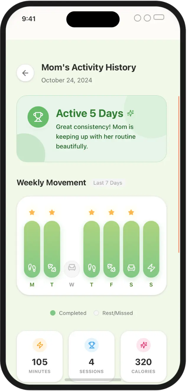 AHAM activity history with weekly movement chart